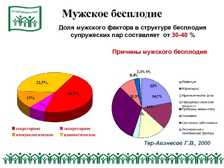 Мужское бесплодие Доля мужского фактора в структуре бесплодия супружеских пар составляет от 30 -40