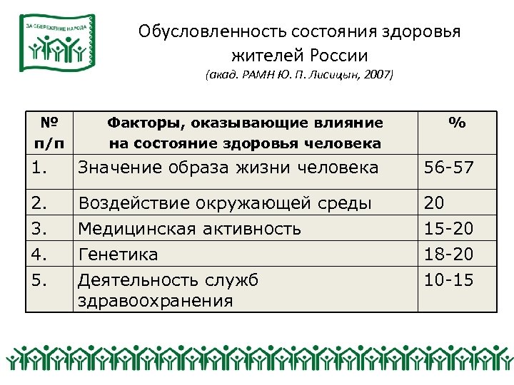 Обусловленность состояния здоровья жителей России (акад. РАМН Ю. П. Лисицын, 2007) № п/п Факторы,