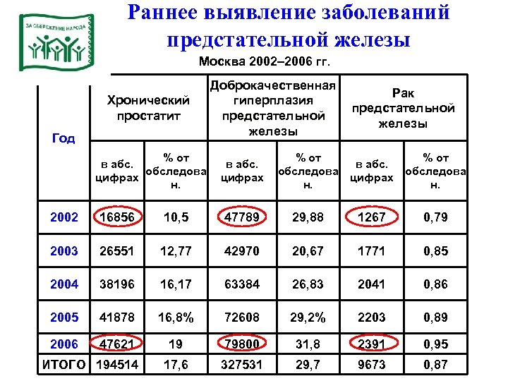 Раннее выявление заболеваний предстательной железы Москва 2002– 2006 гг. Хронический простатит Год % от