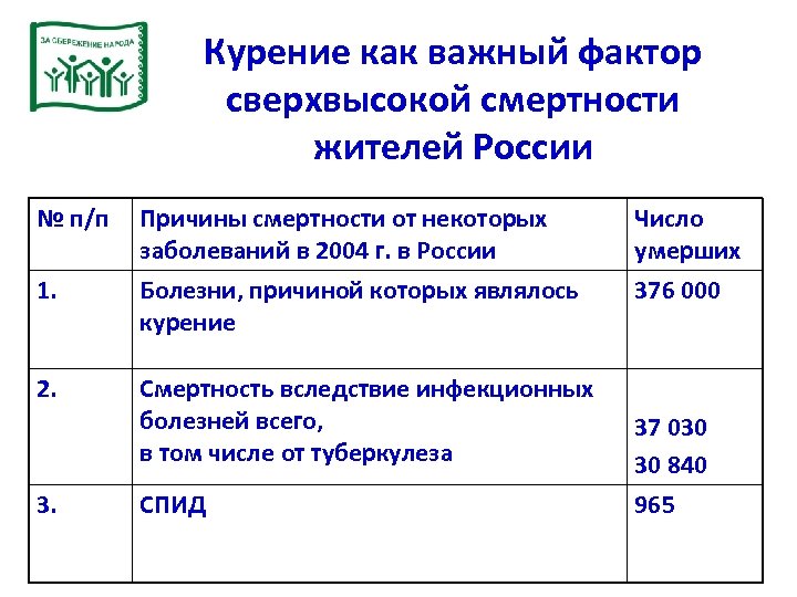 Курение как важный фактор сверхвысокой смертности жителей России № п/п Причины смертности от некоторых