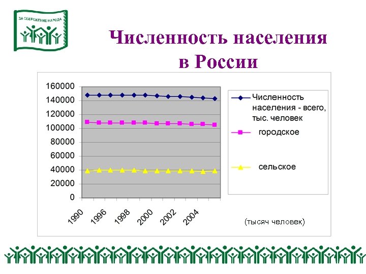Численность населения в России (тысяч человек) 