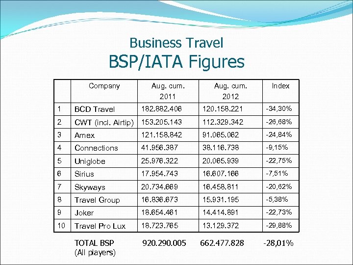 Business Travel BSP/IATA Figures Company Aug. cum. 2011 Aug. cum. 2012 Index 1 BCD