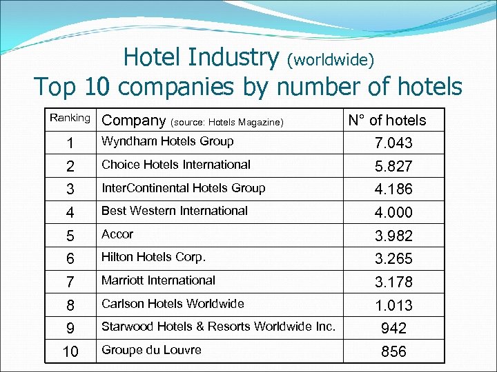 Hotel Industry (worldwide) Top 10 companies by number of hotels Ranking Company (source: Hotels