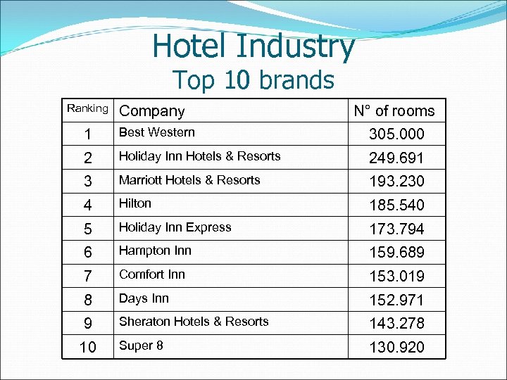 Hotel Industry Top 10 brands Ranking Company N° of rooms 1 Best Western 305.