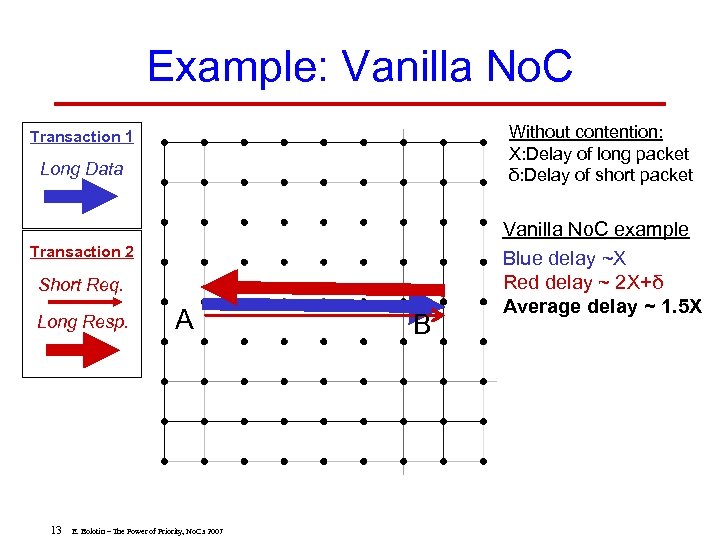 Example: Vanilla No. C Without contention: X: Delay of long packet δ: Delay of