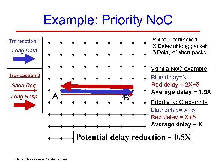 Example: Priority No. C Without contention: X: Delay of long packet δ: Delay of