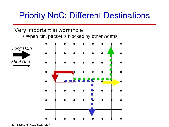 Priority No. C: Different Destinations Very important in wormhole • When ctrl. packet is