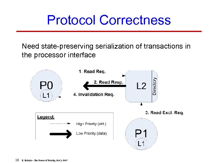 Protocol Correctness Need state-preserving serialization of transactions in the processor interface 16 E. Bolotin