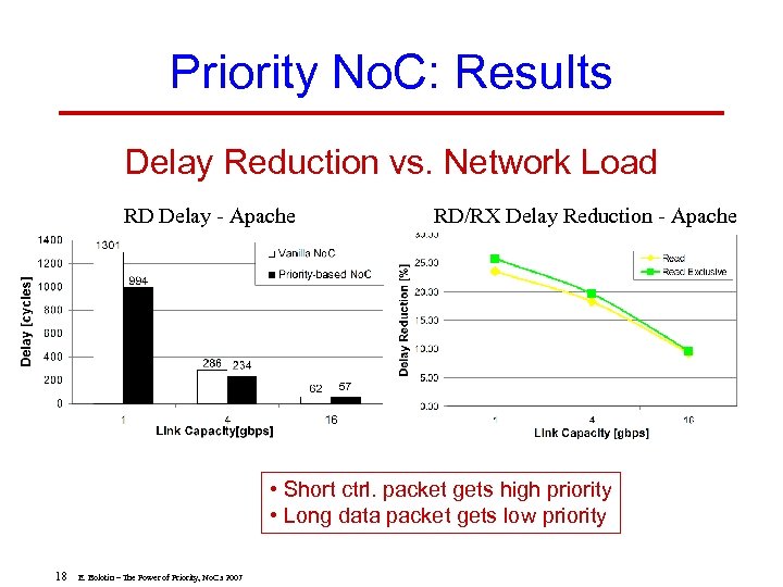 Priority No. C: Results Delay Reduction vs. Network Load RD Delay - Apache RD/RX