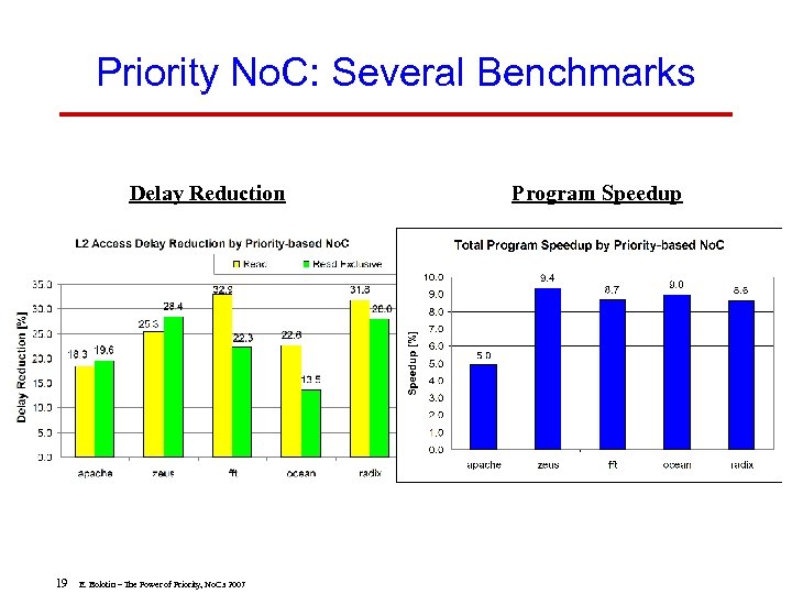 Priority No. C: Several Benchmarks Delay Reduction 19 E. Bolotin – The Power of