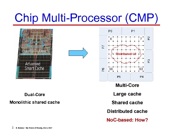 Chip Multi-Processor (CMP) Multi-Core Dual-Core Large cache Monolithic shared cache Shared cache Distributed cache