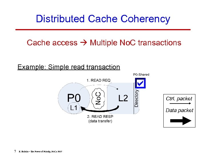 Distributed Cache Coherency Cache access Multiple No. C transactions Example: Simple read transaction Ctrl.