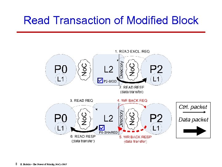 Read Transaction of Modified Block Ctrl. packet Data packet 8 E. Bolotin – The