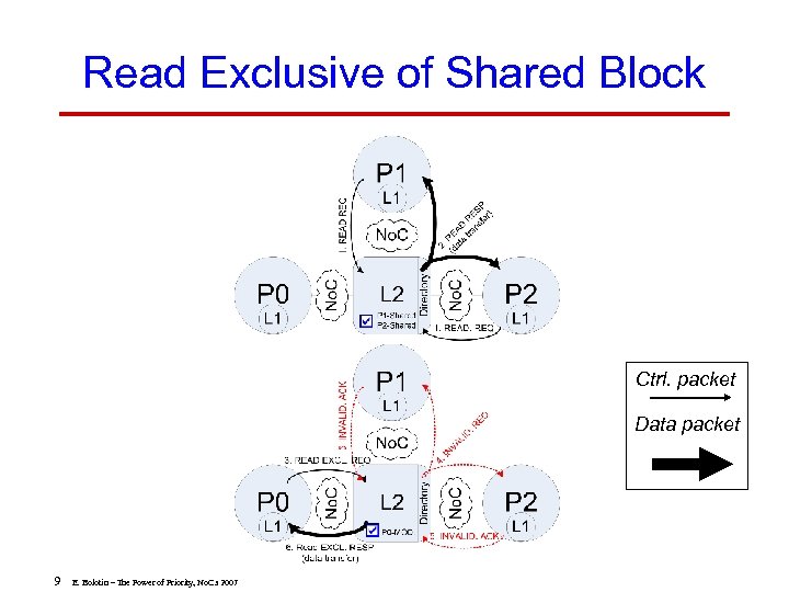 Read Exclusive of Shared Block Ctrl. packet Data packet 9 E. Bolotin – The
