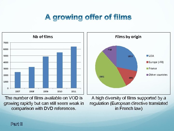 Nb of films Films by origin 7000 6000 738 5000 1813 USA 4000 Europe