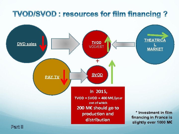 TVOD VOD/EST DVD sales THEATRICA L MARKET + PAY TV SVOD in 2015, TVOD
