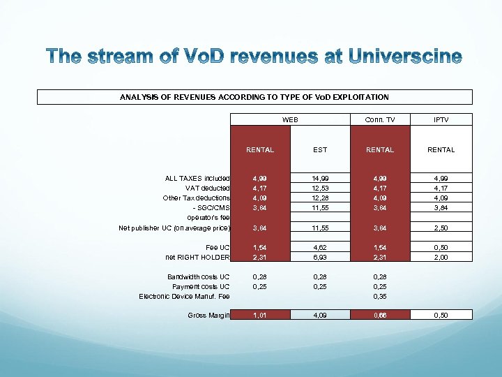 ANALYSIS OF REVENUES ACCORDING TO TYPE OF Vo. D EXPLOITATION WEB Conn. TV IPTV