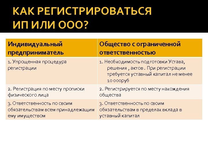 КАК РЕГИСТРИРОВАТЬСЯ ИП ИЛИ ООО? Индивидуальный предприниматель Общество с ограниченной ответственностью 1. Упрощенная процедура