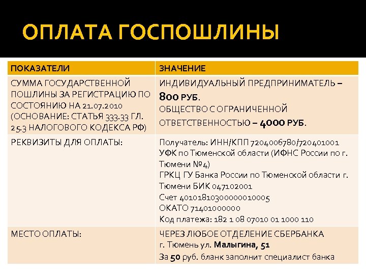 ОПЛАТА ГОСПОШЛИНЫ ПОКАЗАТЕЛИ ЗНАЧЕНИЕ СУММА ГОСУДАРСТВЕННОЙ ИНДИВИДУАЛЬНЫЙ ПРЕДПРИНИМАТЕЛЬ – ПОШЛИНЫ ЗА РЕГИСТРАЦИЮ ПО 800