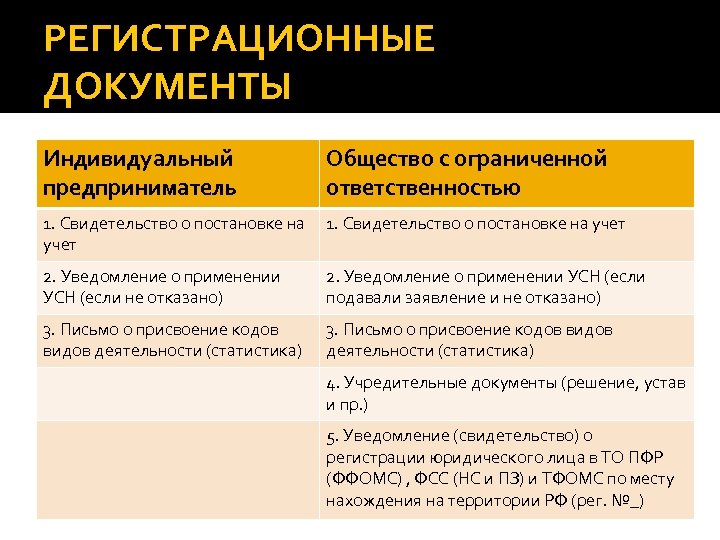 РЕГИСТРАЦИОННЫЕ ДОКУМЕНТЫ Индивидуальный предприниматель Общество с ограниченной ответственностью 1. Свидетельство о постановке на учет