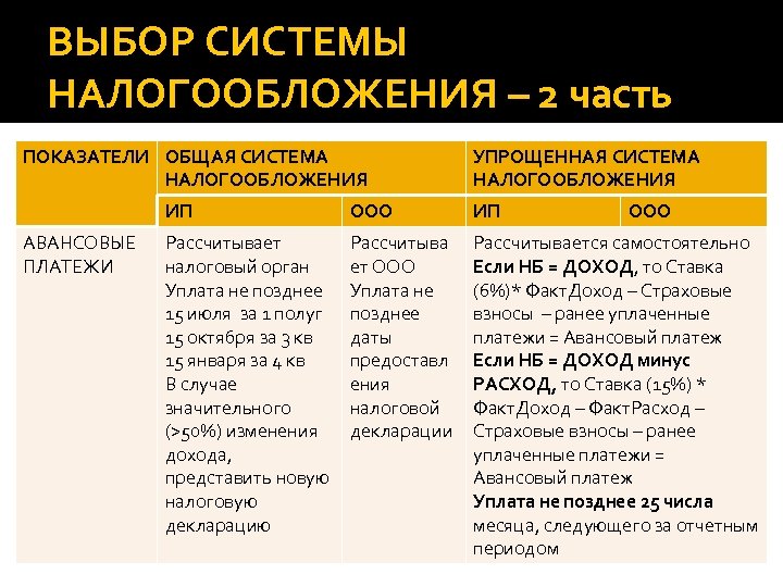 ВЫБОР СИСТЕМЫ НАЛОГООБЛОЖЕНИЯ – 2 часть ПОКАЗАТЕЛИ ОБЩАЯ СИСТЕМА НАЛОГООБЛОЖЕНИЯ УПРОЩЕННАЯ СИСТЕМА НАЛОГООБЛОЖЕНИЯ ИП