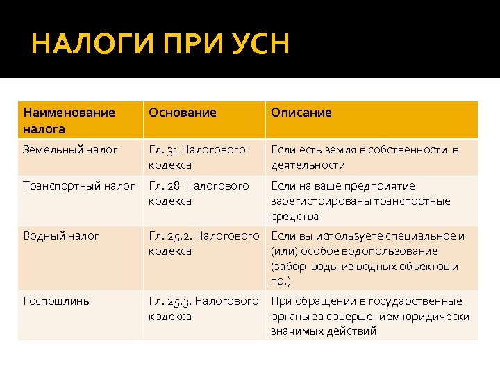 НАЛОГИ ПРИ УСН Наименование налога Основание Описание Земельный налог Гл. 31 Налогового кодекса Если