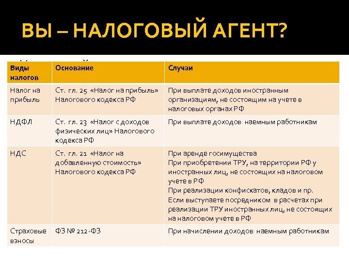 ВЫ – НАЛОГОВЫЙ АГЕНТ? Налоговый агент – Основание Виды налогов Случаи Налог на прибыль
