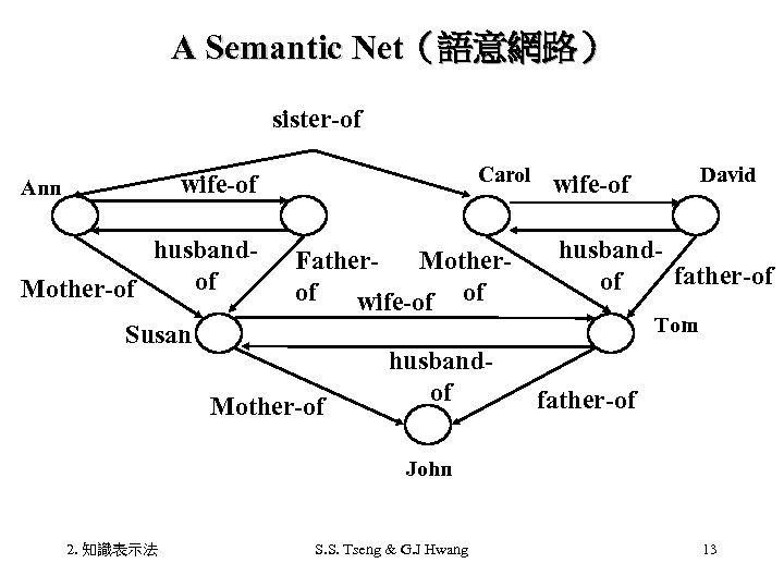 A Semantic Net（語意網路） sister-of Carol wife-of Ann husbandof Mother-of Father. Motherof wife-of of Susan