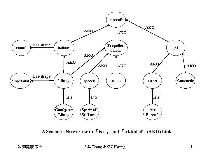 aircraft AKO round has-shape AKO Propeller driven balloon jet AKO ellipsoidal has-shape blimp AKO
