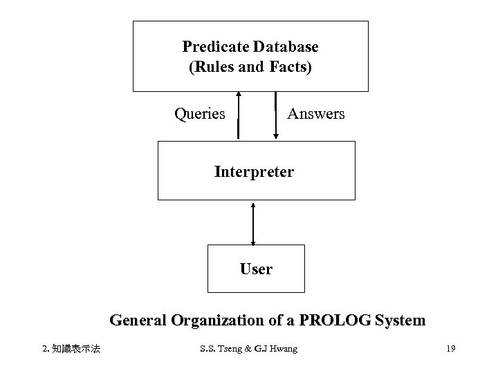 Predicate Database (Rules and Facts) Queries Answers Interpreter User General Organization of a PROLOG