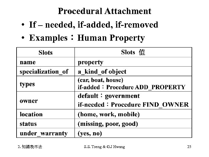 Procedural Attachment • If – needed, if-added, if-removed • Examples：Human Property 2. 知識表示法 S.