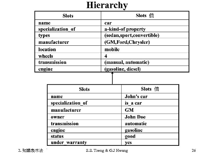 Hierarchy 2. 知識表示法 S. S. Tseng & G. J Hwang 26 