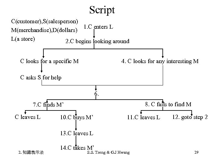 Script C(customer), S(salesperson) 1. C enters L M(merchandise), D(dollars) L(a store) 2. C begins