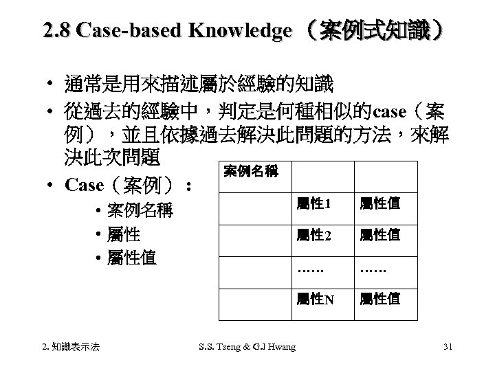 2. 8 Case-based Knowledge （案例式知識） • 通常是用來描述屬於經驗的知識 • 從過去的經驗中，判定是何種相似的case（案 例），並且依據過去解決此問題的方法，來解 決此次問題 案例名稱 • Case（案例）