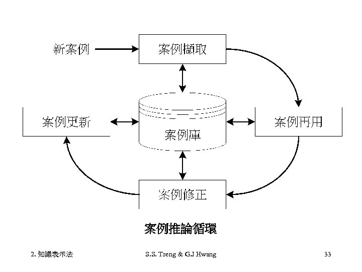 案例推論循環 2. 知識表示法 S. S. Tseng & G. J Hwang 33 