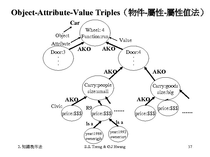 Object-Attribute-Value Triples（物件-屬性-屬性值法） Car Wheel: 4 Function: run Object Attribute Door: 3. . . AKO