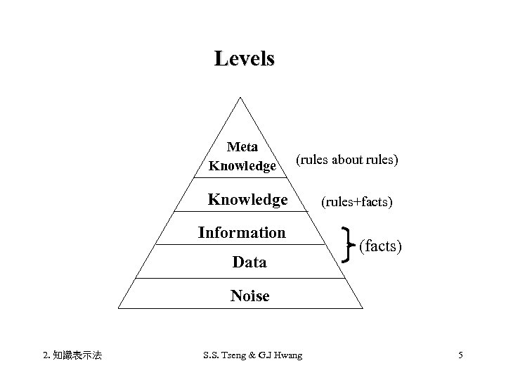 Levels Meta Knowledge (rules about rules) Knowledge Information Data (rules+facts) (facts) Noise 2. 知識表示法