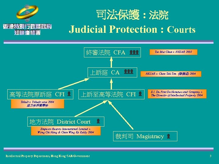 司法保護 : 法院 Judicial Protection : Courts 終審法院 CFA 上訴庭 CA 高等法院原訴庭 CFI 上訴至高等法院