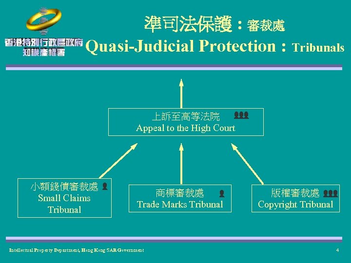 準司法保護 : 審裁處 Quasi-Judicial Protection : Tribunals 上訴至高等法院 Appeal to the High Court 小額錢債審裁處