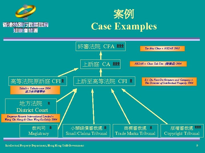 案例 Case Examples 終審法院 CFA Tse Mui Chun v. HKSAR 2003 上訴庭 CA 高等法院原訴庭