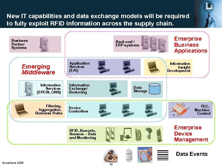 New IT capabilities and data exchange models will be required to fully exploit RFID