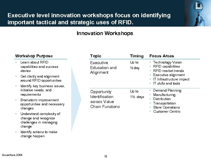 Executive level innovation workshops focus on identifying important tactical and strategic uses of RFID.