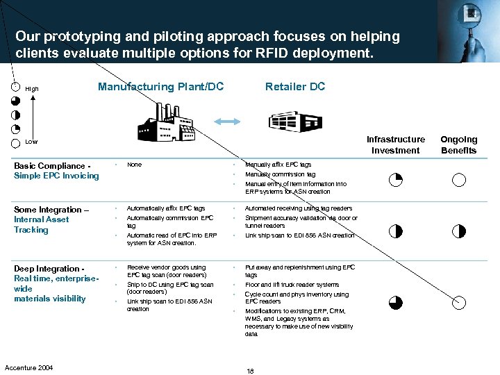 Our prototyping and piloting approach focuses on helping clients evaluate multiple options for RFID