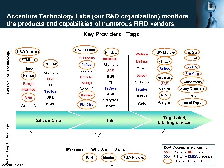 Accenture Technology Labs (our R&D organization) monitors the products and capabilities of numerous RFID