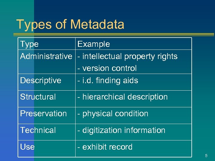 Types of Metadata Type Example Administrative - intellectual property rights - version control Descriptive