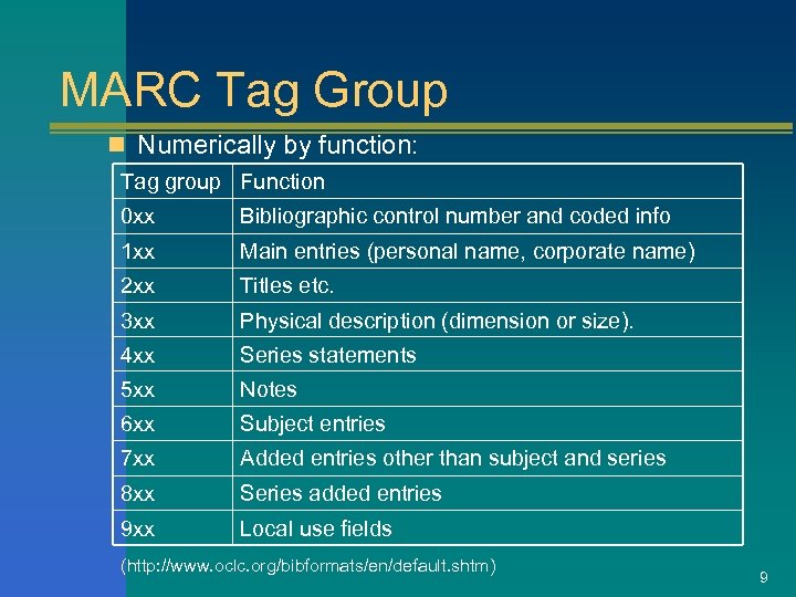 MARC Tag Group n Numerically by function: Tag group Function 0 xx Bibliographic control