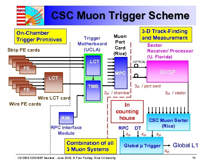 CSC Muon Trigger Scheme On-Chamber Trigger Primitives Trigger Motherboard (UCLA) Strip FE cards 3