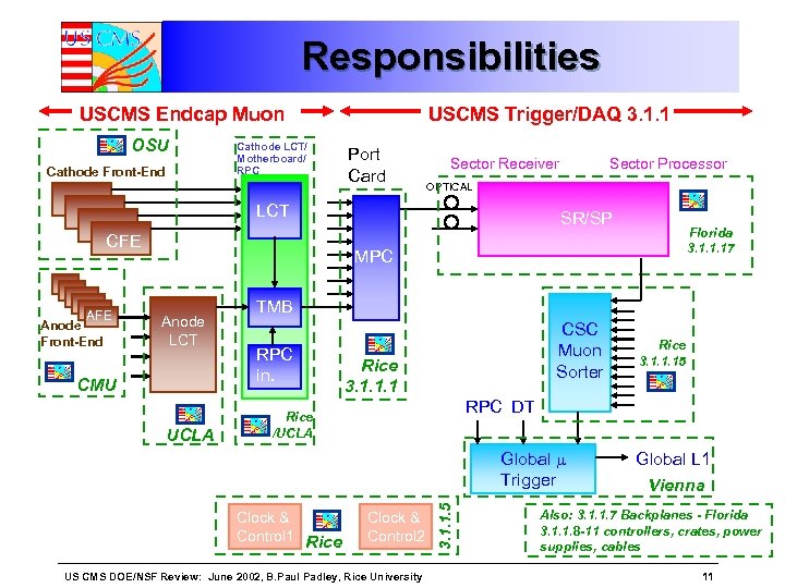 Responsibilities USCMS Endcap Muon OSU Cathode Front-End Cathode LCT/ Motherboard/ RPC USCMS Trigger/DAQ 3.