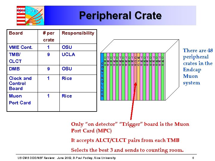 Peripheral Crate Board # per crate Responsibility VME Cont. 1 OSU TMB/ CLCT 9