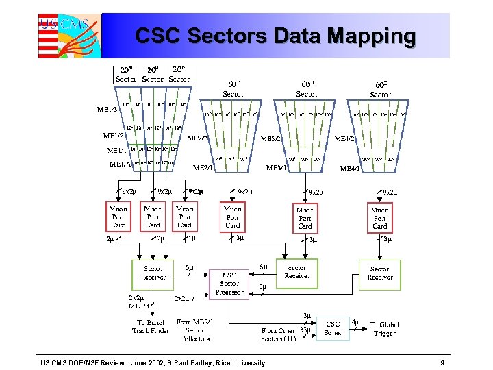 CSC Sectors Data Mapping US CMS DOE/NSF Review: June 2002, B. Paul Padley, Rice